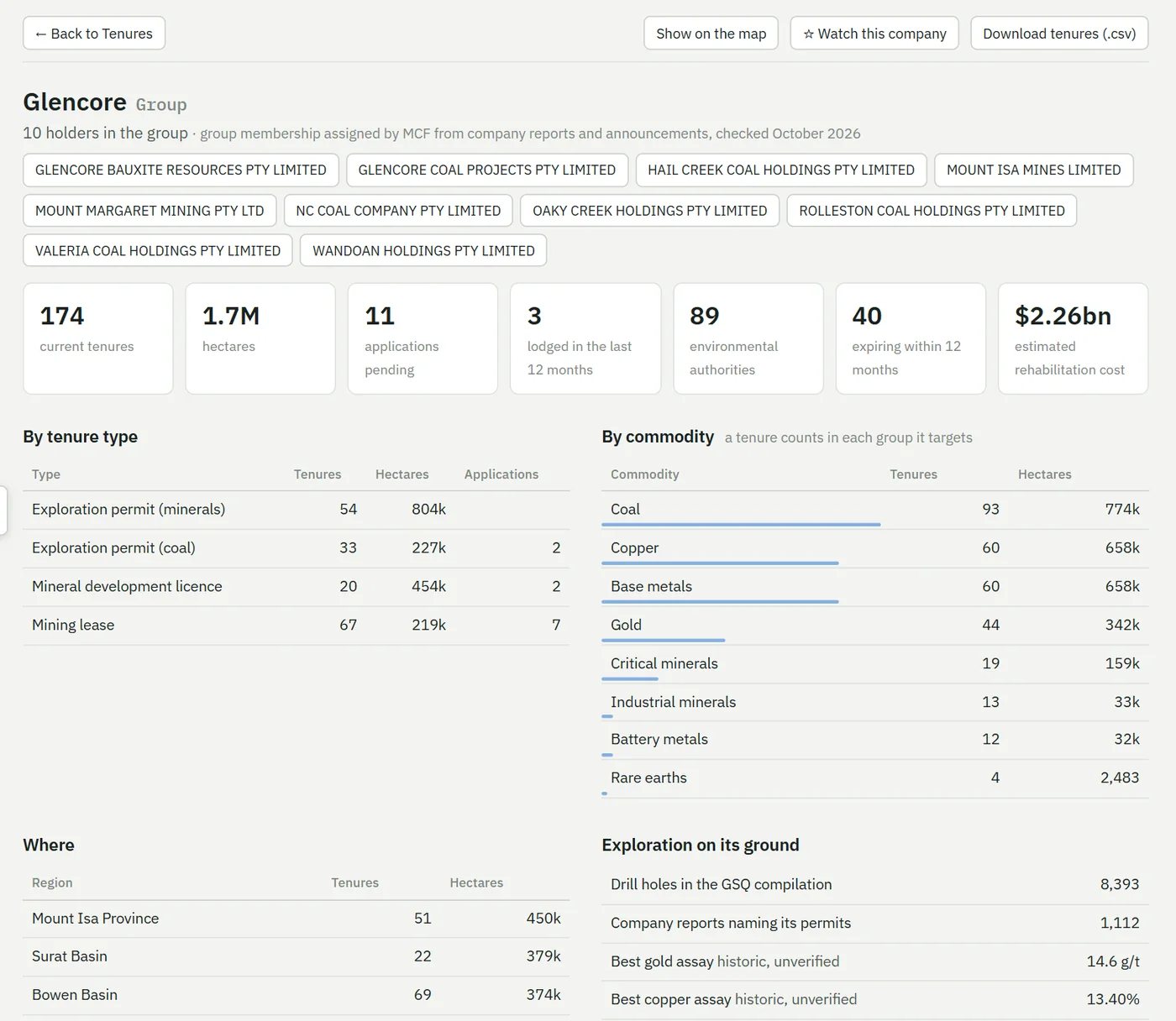 Glencore's company profile