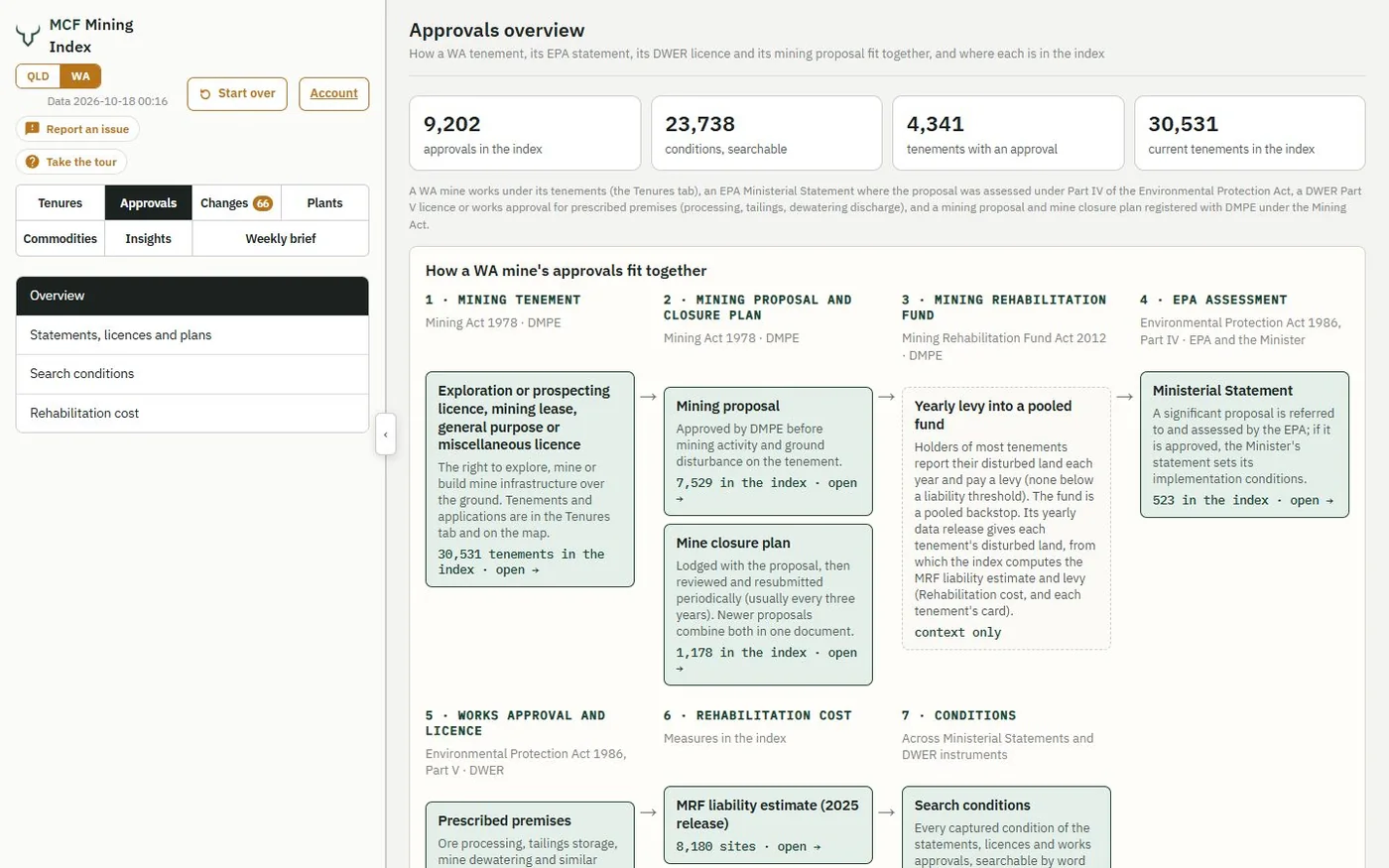 Approvals in the MCF Mining Index